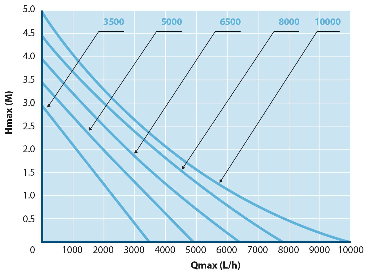 Example pump performance chart (flow rate drops with increasing head height)